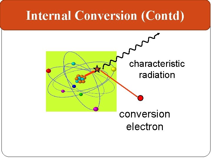 Internal Conversion (Contd) characteristic radiation conversion electron 