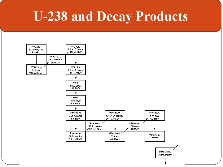 U-238 and Decay Products 