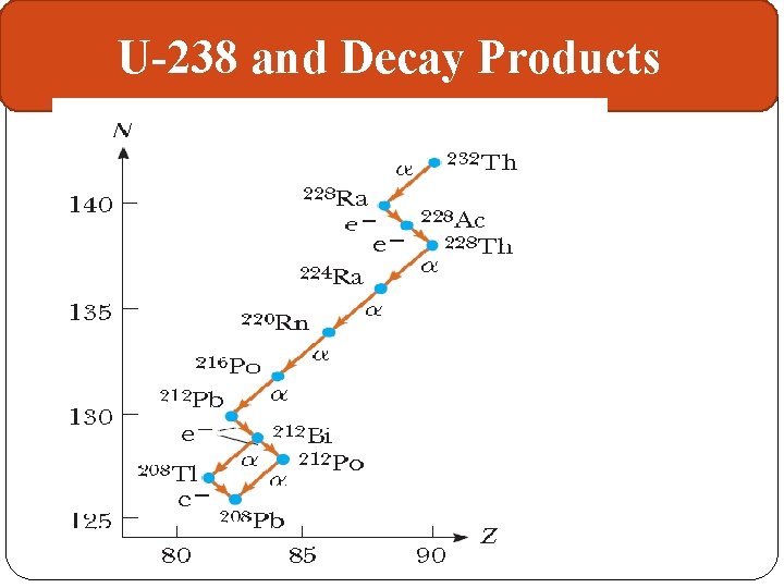 U-238 and Decay Products 