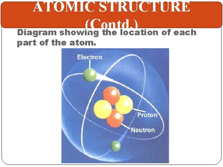 ATOMIC STRUCTURE (Contd. ) Diagram showing the location of each part of the atom.