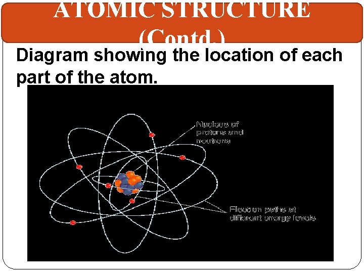 ATOMIC STRUCTURE (Contd. ) Diagram showing the location of each part of the atom.