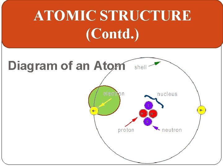 ATOMIC STRUCTURE (Contd. ) Diagram of an Atom 