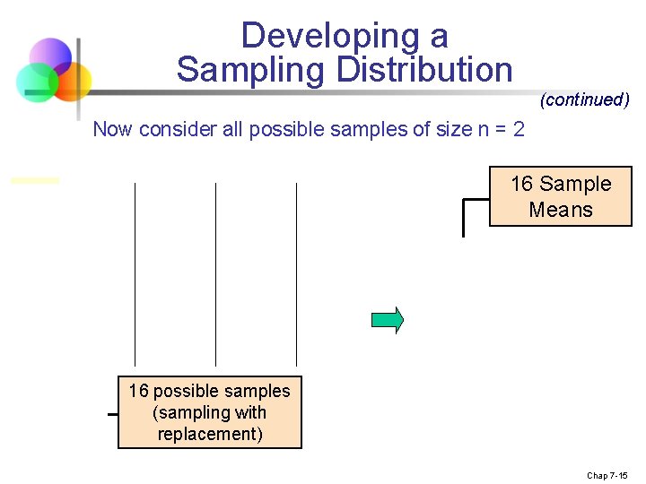 Developing a Sampling Distribution (continued) Now consider all possible samples of size n =