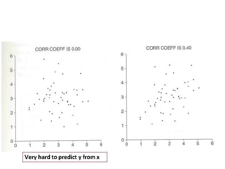 Very hard to predict y from x 