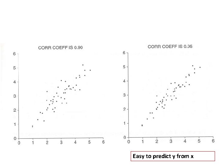 Easy to predict y from x 