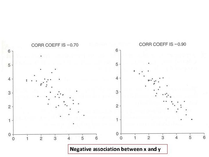 Negative association between x and y 