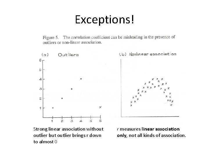 Exceptions! Strong linear association without outlier brings r down to almost 0 r measures