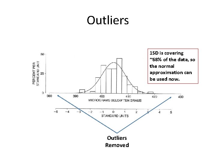 Outliers 1 SD is covering ~68% of the data, so the normal approximation can