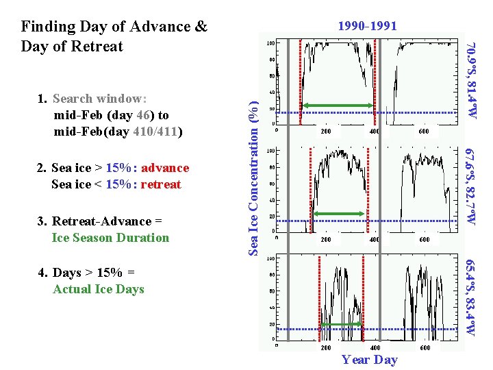 Finding Day of Advance & Day of Retreat 3. Retreat-Advance = Ice Season Duration