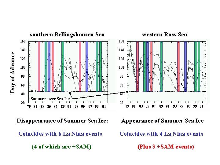 Day of Advance southern Bellingshausen Sea western Ross Sea 160 140 120 100 80