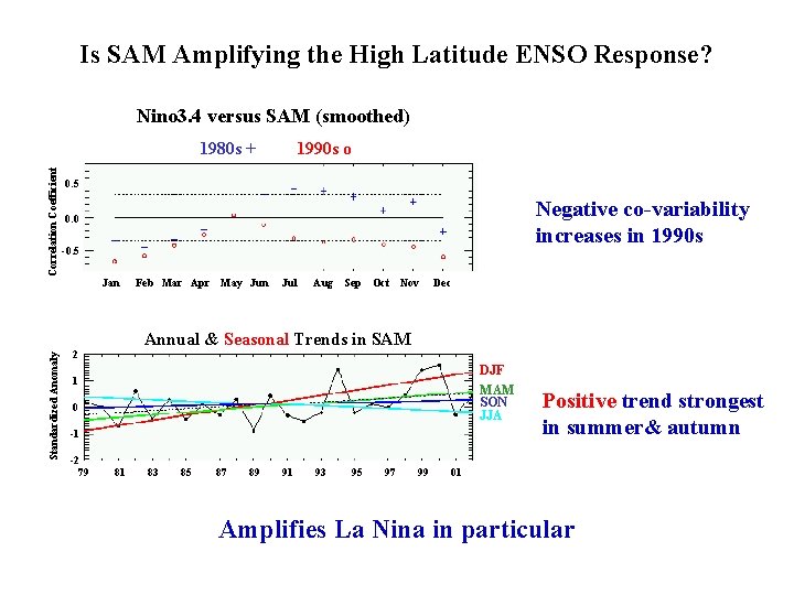 Is SAM Amplifying the High Latitude ENSO Response? Nino 3. 4 versus SAM (smoothed)