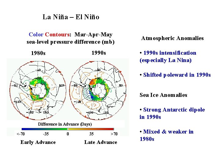 La Niña – El Niño Color Contours: Mar-Apr-May sea-level pressure difference (mb) • 1990