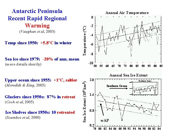 (Vaughan et al, 2003) Temp since 1950: +5. 8ºC in winter Annual Air Temperature