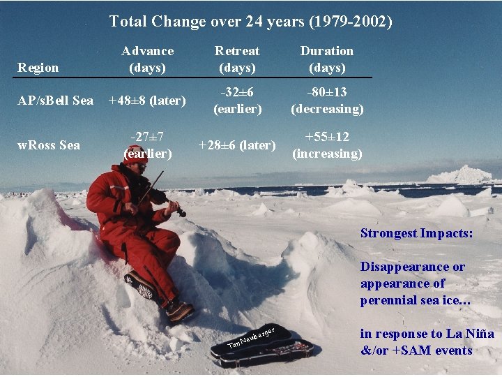 Total Change over 24 years (1979 -2002) Region AP/s. Bell Sea w. Ross Sea