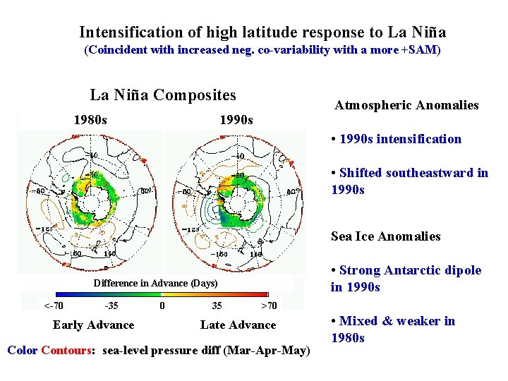 Intensification of high latitude response to La Niña (Coincident with increased neg. co-variability with