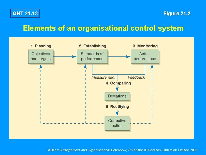 OHT 21. 13 Figure 21. 2 Elements of an organisational control system Mullins: Management