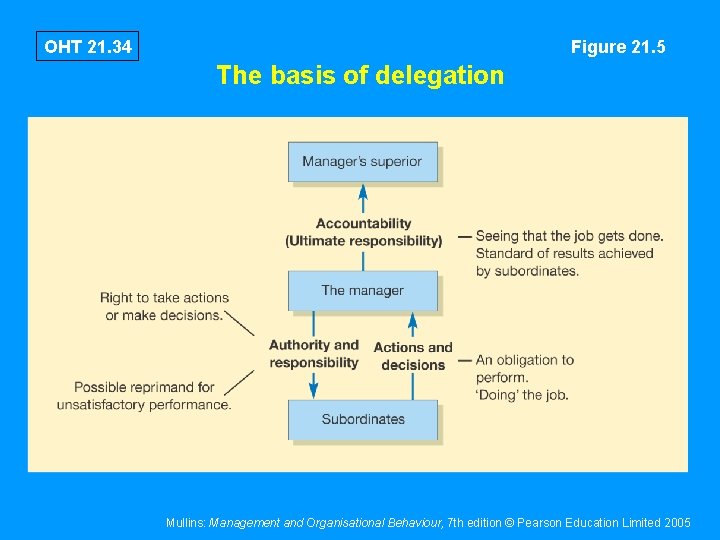 OHT 21. 34 Figure 21. 5 The basis of delegation Mullins: Management and Organisational