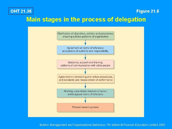 OHT 21. 36 Figure 21. 6 Main stages in the process of delegation Mullins: