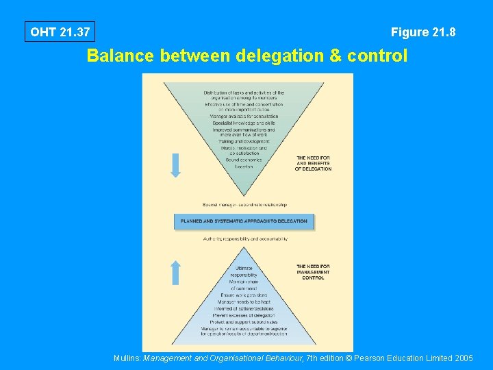 OHT 21. 37 Figure 21. 8 Balance between delegation & control Mullins: Management and