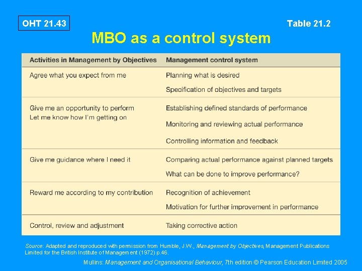 OHT 21. 43 Table 21. 2 MBO as a control system Source: Adapted and