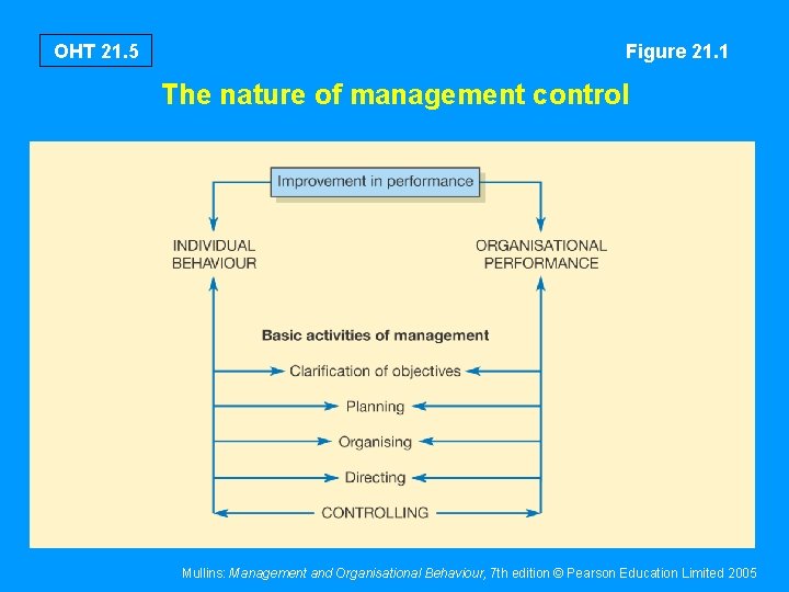 OHT 21. 5 Figure 21. 1 The nature of management control Mullins: Management and