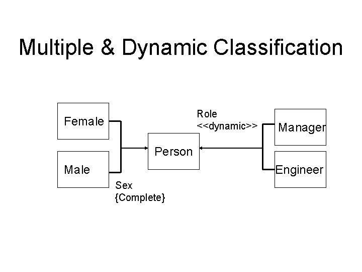 Multiple & Dynamic Classification Role <<dynamic>> Female Manager Person Male Engineer Sex {Complete} Multiple & Dynamic Classification Role <<dynamic>> Female Manager Person Male Engineer Sex {Complete}