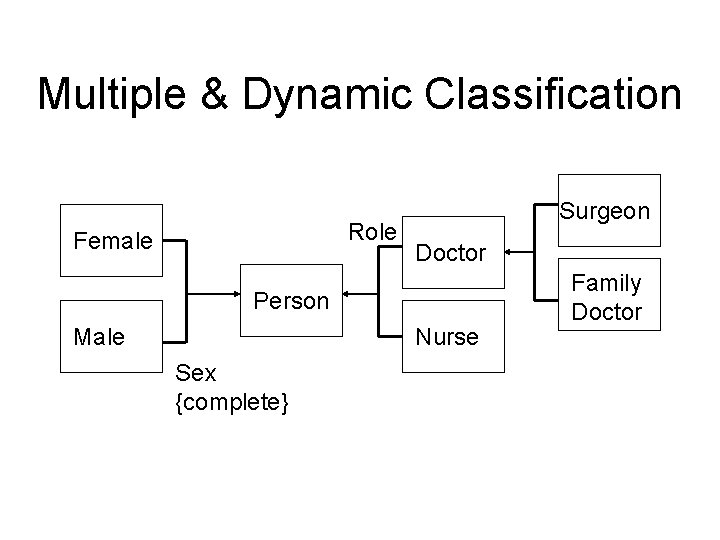 Multiple & Dynamic Classification Role Female Surgeon Doctor Person Male Nurse Sex {complete} Family