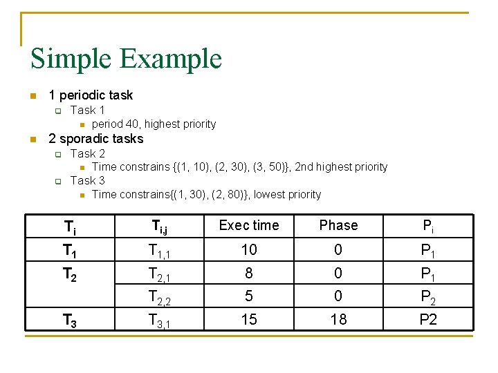 Simple Example n 1 periodic task q Task 1 n n period 40, highest