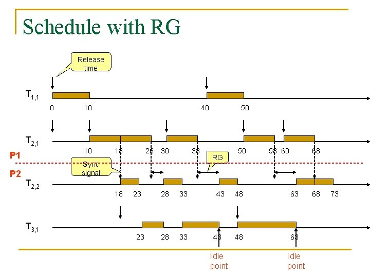 Schedule with RG Release time T 1, 1 0 10 40 50 T 2,