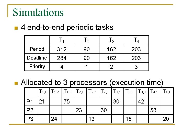 Simulations n n 4 end-to-end periodic tasks T 1 T 2 T 3 T