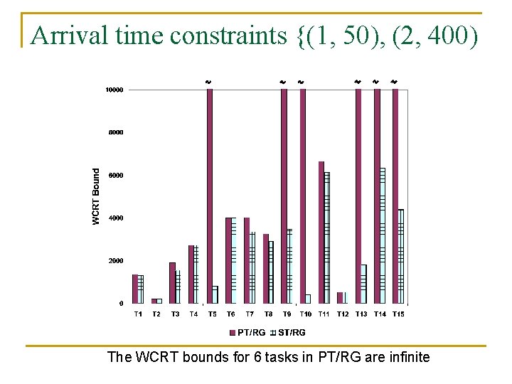 Arrival time constraints {(1, 50), (2, 400) The WCRT bounds for 6 tasks in