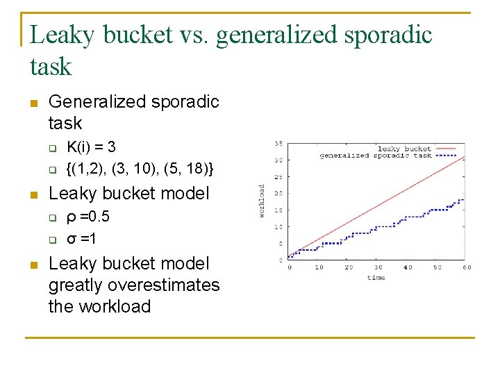 Leaky bucket vs. generalized sporadic task n Generalized sporadic task q q n Leaky