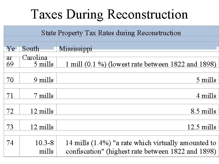 Taxes During Reconstruction State Property Tax Rates during Reconstruction Ye South Mississippi ar Carolina