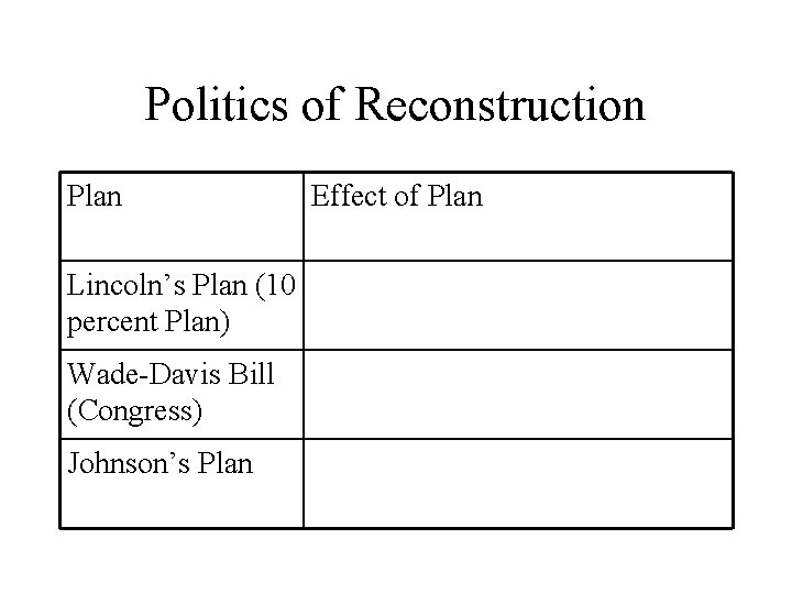 Politics of Reconstruction Plan Lincoln’s Plan (10 percent Plan) Wade-Davis Bill (Congress) Johnson’s Plan