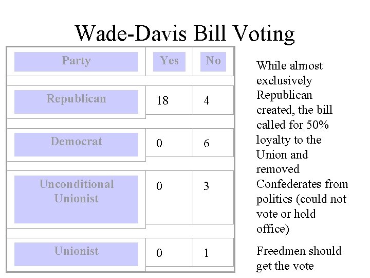 Wade-Davis Bill Voting Party Yes No Republican 18 4 Democrat 0 6 Unconditional Unionist