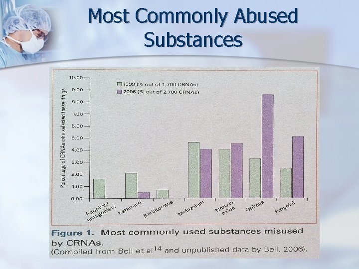 Most Commonly Abused Substances 