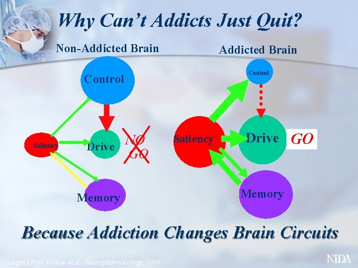 Why Can’t Addicts Just Quit? Non-Addicted Brain Control Saliency NO Drive GO Memory Saliency