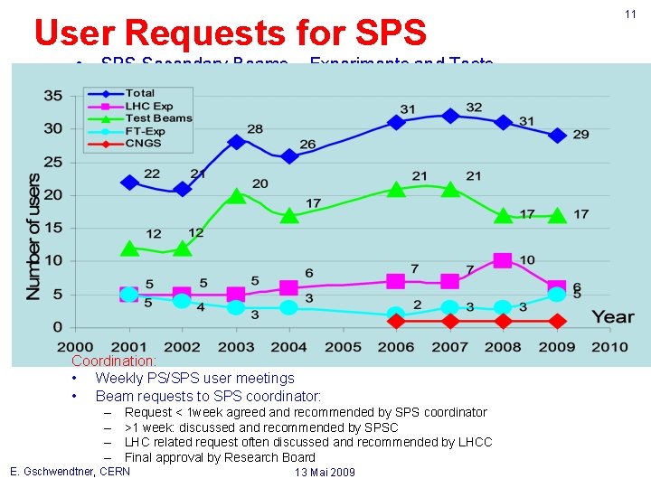 User Requests for SPS • SPS Secondary Beams – Experiments and Tests Coordination: •