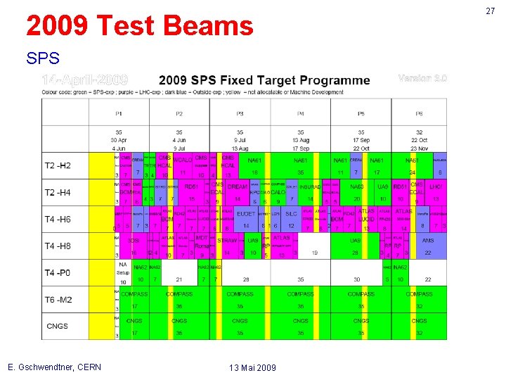 2009 Test Beams SPS E. Gschwendtner, CERN 13 Mai 2009 27 