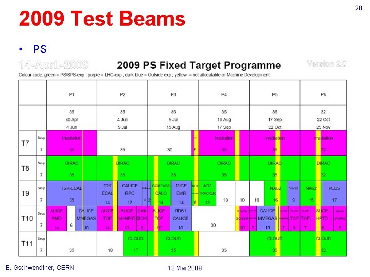 2009 Test Beams • PS E. Gschwendtner, CERN 13 Mai 2009 28 