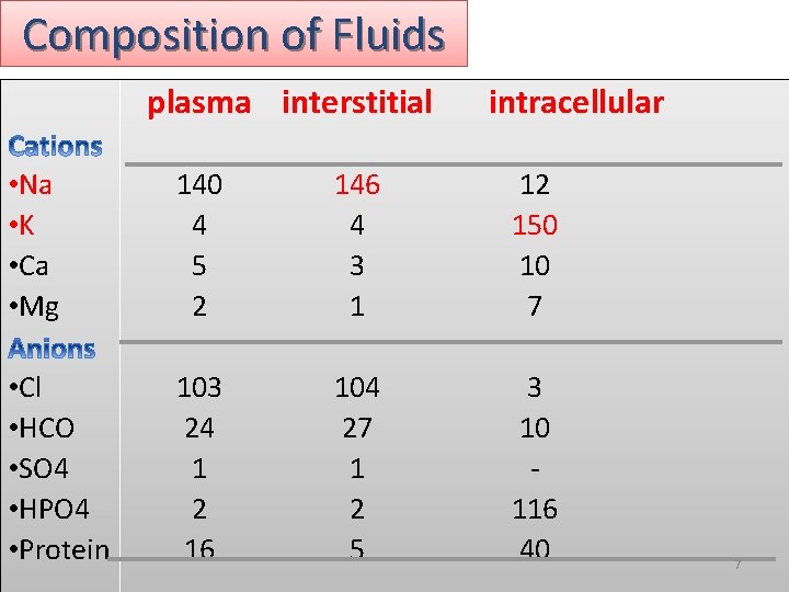 Composition of Fluids plasma interstitial intracellular • Na • K • Ca • Mg