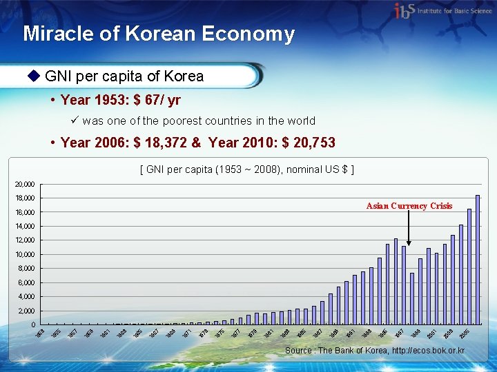 Miracle of Korean Economy u GNI per capita of Korea • Year 1953: $