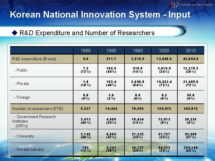 Korean National Innovation System - Input u R&D Expenditure and Number of Researchers 1969