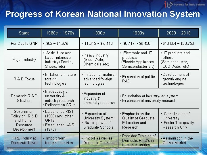 Progress of Korean National Innovation System Stage 1960 s ~ 1970 s 1980 s