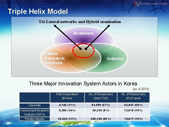 Triple Helix Model Tri-Lateral networks and Hybrid oranization Academia Public Research Institute Industry Three