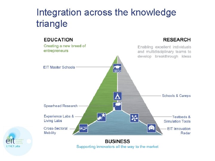 Integration across the knowledge triangle 