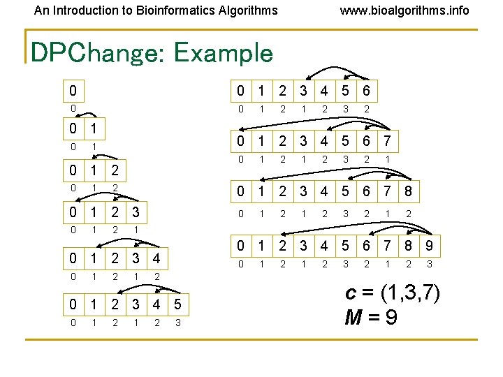 An Introduction to Bioinformatics Algorithms www. bioalgorithms. info DPChange: Example 0 0 1 2 An Introduction to Bioinformatics Algorithms www. bioalgorithms. info DPChange: Example 0 0 1 2