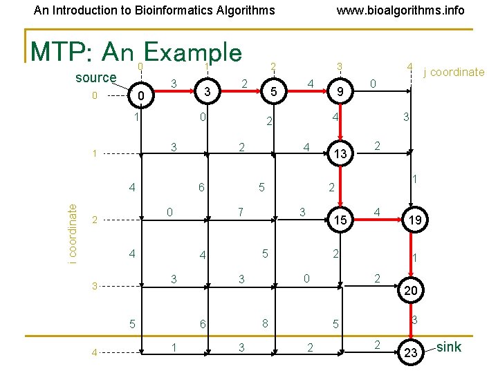 An Introduction to Bioinformatics Algorithms MTP: An Example 0 source 0 0 1 3 An Introduction to Bioinformatics Algorithms MTP: An Example 0 source 0 0 1 3