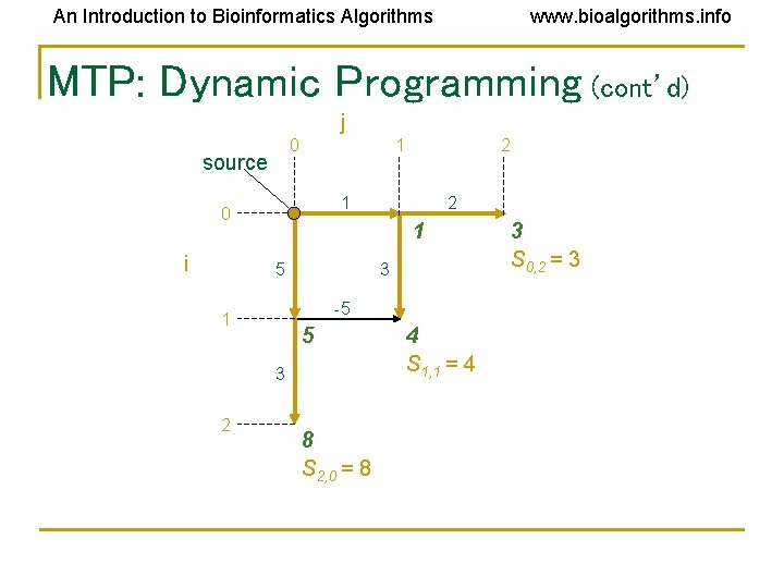 An Introduction to Bioinformatics Algorithms www. bioalgorithms. info MTP: Dynamic Programming (cont’d) j 0 An Introduction to Bioinformatics Algorithms www. bioalgorithms. info MTP: Dynamic Programming (cont’d) j 0