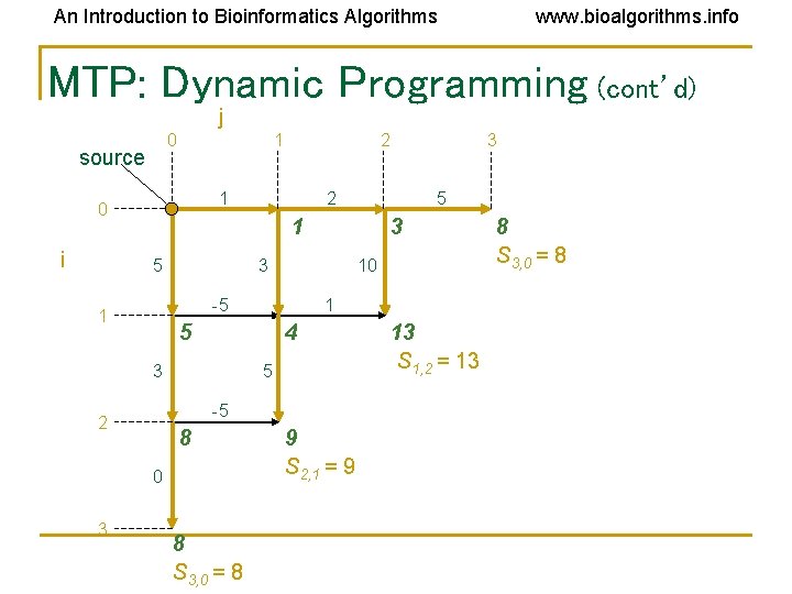 An Introduction to Bioinformatics Algorithms www. bioalgorithms. info MTP: Dynamic Programming (cont’d) j 0 An Introduction to Bioinformatics Algorithms www. bioalgorithms. info MTP: Dynamic Programming (cont’d) j 0